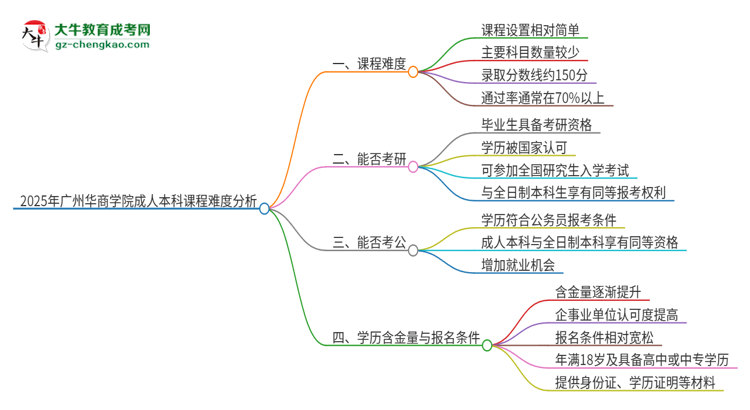 【科普】2025年廣州華商學(xué)院成人本科課程難度如何？