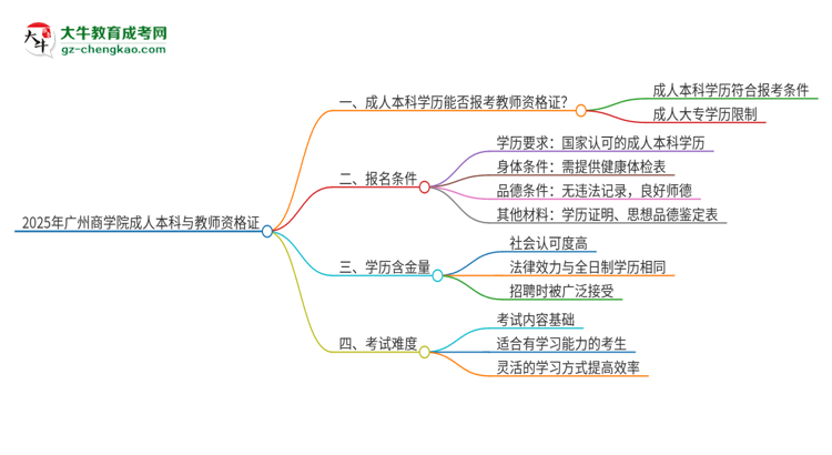 【圖文】2025年廣州商學院的成人本科是否符合教師資格證報考條件？