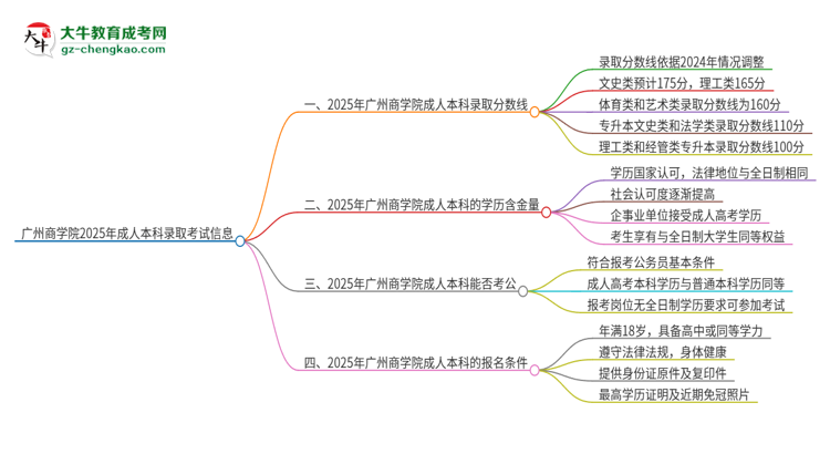 廣州商學院2025年成人本科錄取考試需要多少分？思維導圖