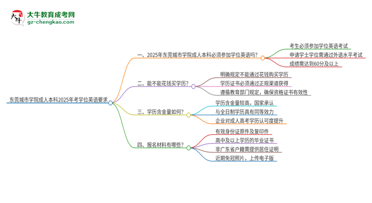 東莞城市學(xué)院成人本科2025年需要考學(xué)位英語(yǔ)嗎？思維導(dǎo)圖