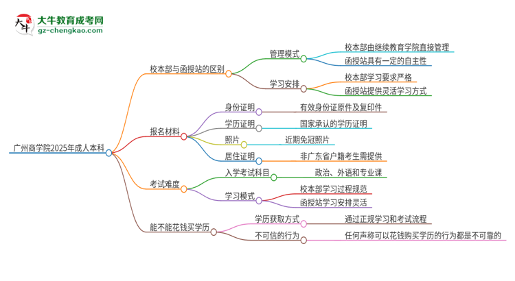 廣州商學(xué)院2025年成人本科：校本部與函授站哪個(gè)好？思維導(dǎo)圖