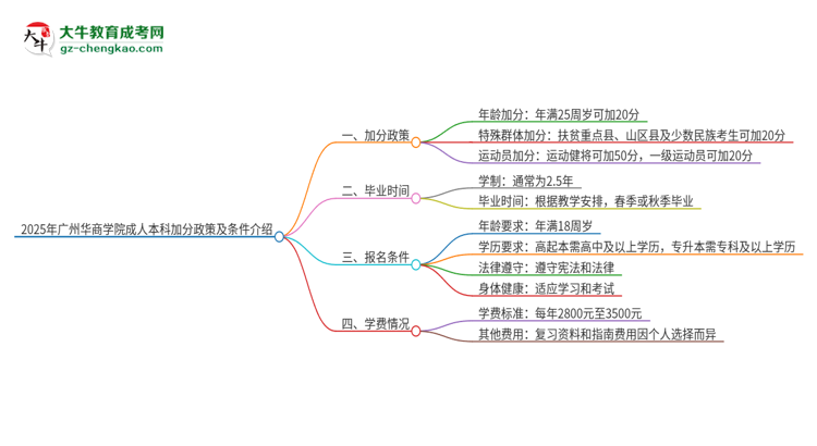 【圖文】2025年廣州華商學院成人本科加分政策及條件介紹