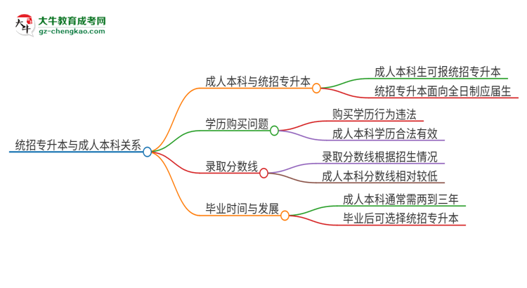 參加2025年廣州商學(xué)院成人本科考試后還能報統(tǒng)招專升本嗎？思維導(dǎo)圖