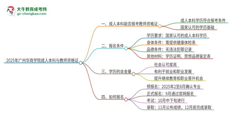 【圖文】2025年廣州華商學(xué)院的成人本科是否符合教師資格證報(bào)考條件？