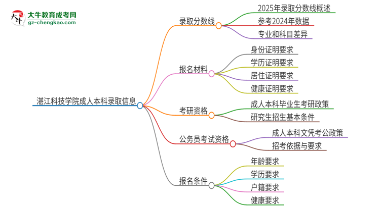 【圖文】湛江科技學(xué)院2025年成人本科錄取考試需要多少分？