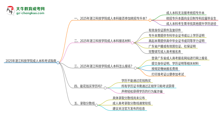 【圖文】參加2025年湛江科技學(xué)院成人本科考試后還能報統(tǒng)招專升本嗎？