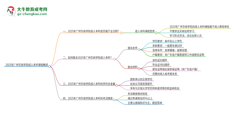 【圖文】2025年廣州華商學(xué)院的成人本科課程屬于全日制嗎？