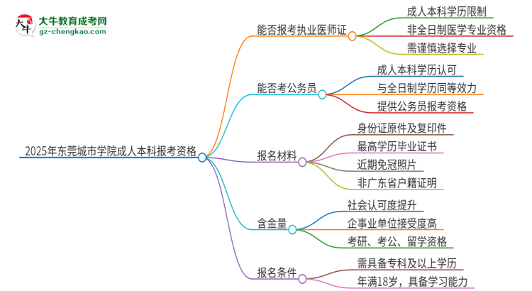 2025年東莞城市學(xué)院成人本科可否報考執(zhí)業(yè)醫(yī)師資格證？思維導(dǎo)圖