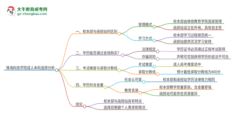 珠?？萍紝W(xué)院2025年成人本科：校本部與函授站哪個(gè)好？思維導(dǎo)圖