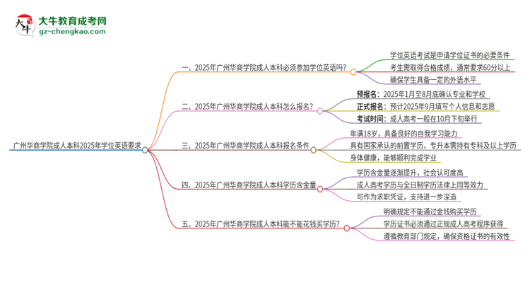 【圖文】廣州華商學(xué)院成人本科2025年需要考學(xué)位英語嗎？