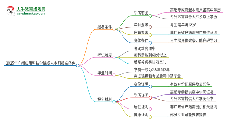 2025年廣州應(yīng)用科技學(xué)院成人本科報(bào)名需要滿足哪些限制條件？思維導(dǎo)圖