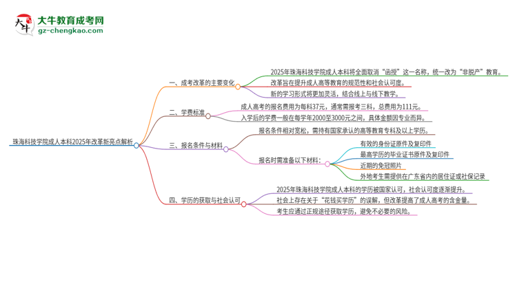 珠?？萍紝W(xué)院成人本科2025年改革新亮點(diǎn)解析思維導(dǎo)圖