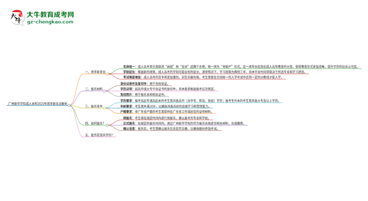 【重磅】廣州新華學院成人本科2025年改革新亮點解析