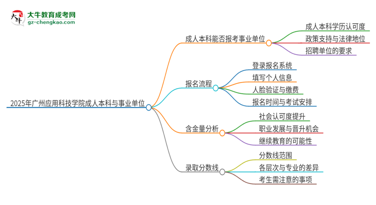 2025年持有廣州應(yīng)用科技學(xué)院成人本科學(xué)歷能考事業(yè)單位編制嗎？思維導(dǎo)圖