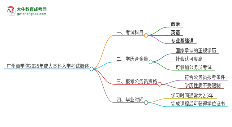 廣州商學(xué)院2025年成人本科入學(xué)考試科目有哪些？思維導(dǎo)圖