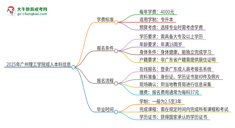 【揭秘】2025年廣州理工學院成人本科的學費標準是多少？