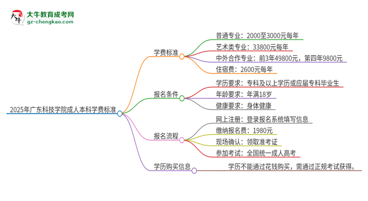 2025年廣東科技學(xué)院成人本科的學(xué)費(fèi)標(biāo)準(zhǔn)是多少？思維導(dǎo)圖