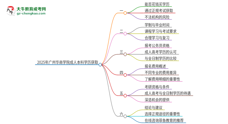 【圖文】真的能買到2025年廣州華商學院成人本科學歷嗎？