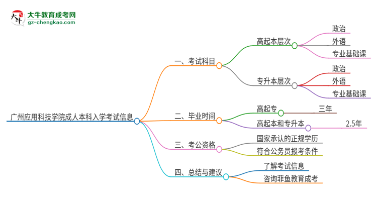 廣州應(yīng)用科技學(xué)院2025年成人本科入學(xué)考試科目有哪些？思維導(dǎo)圖