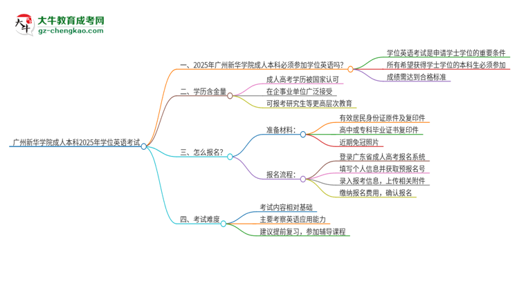 【重磅】廣州新華學院成人本科2025年需要考學位英語嗎？