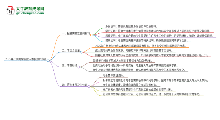 【答疑】2025年廣州商學院成人本科報名需要準備哪些材料？