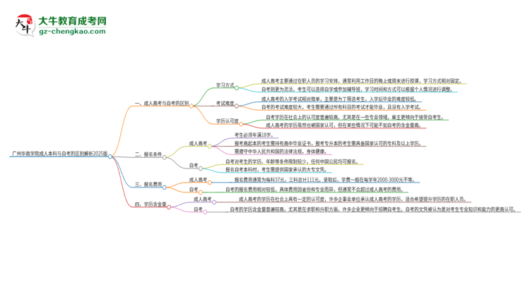 【圖解】廣州華商學(xué)院成人本科與自考的區(qū)別解析2025版