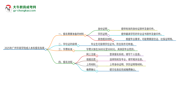 【答疑】2025年廣州華商學院成人本科報名需要準備哪些材料？