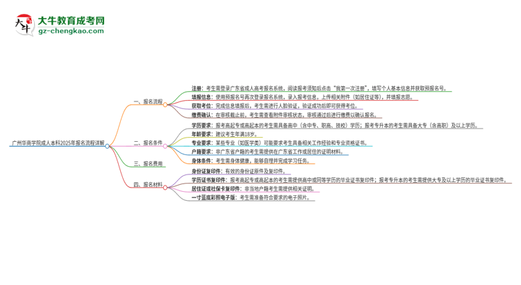 【保姆級】廣州華商學院成人本科2025年報名流程詳解