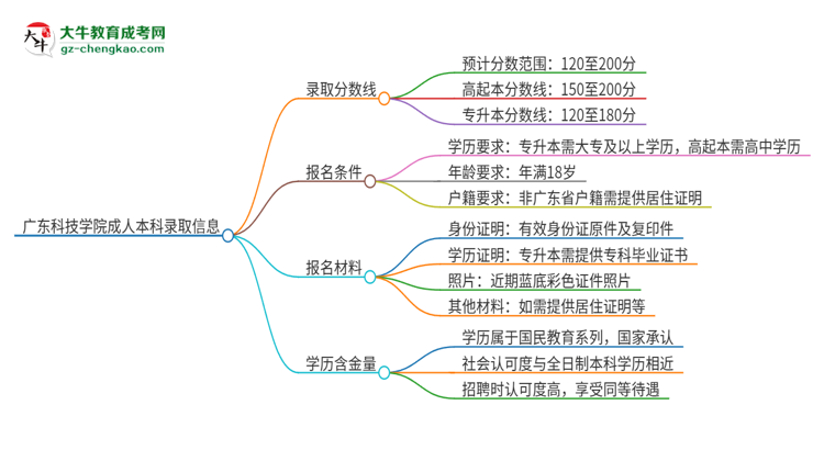 廣東科技學(xué)院2025年成人本科錄取考試需要多少分？思維導(dǎo)圖