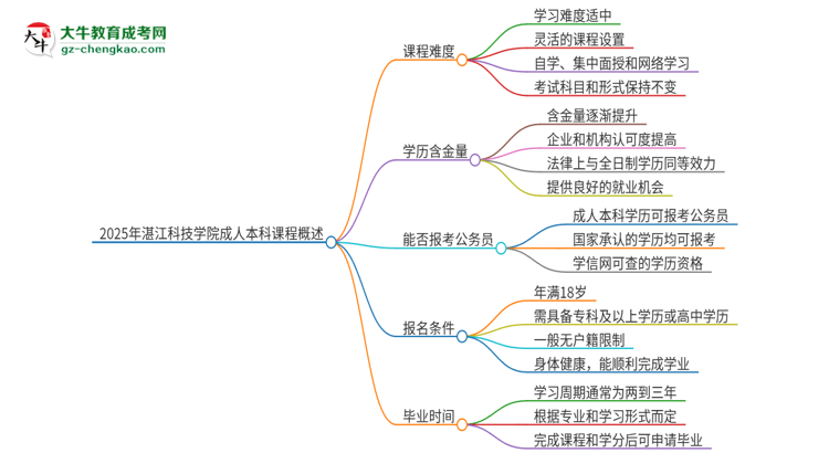 2025年湛江科技學(xué)院成人本科課程難度如何？思維導(dǎo)圖