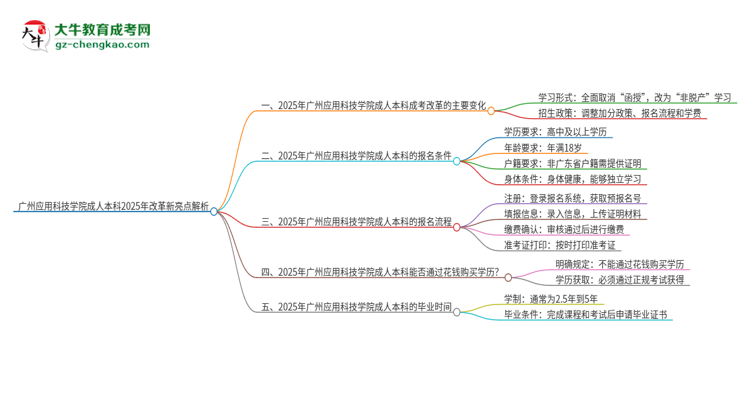 廣州應用科技學院成人本科2025年改革新亮點解析思維導圖