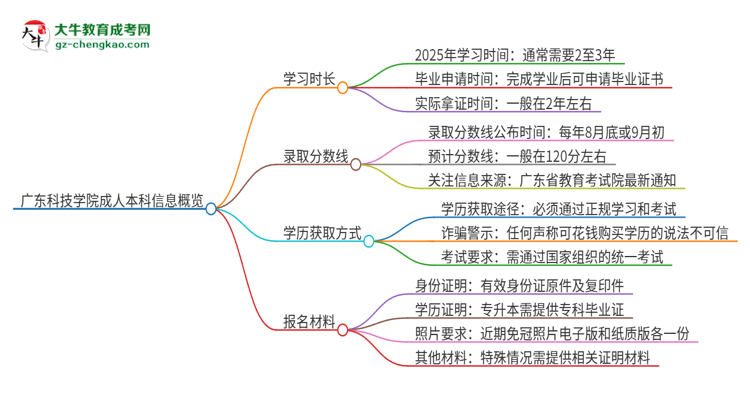 廣東科技學(xué)院成人本科2025年需多長(zhǎng)時(shí)間完成學(xué)業(yè)并獲取證書(shū)？思維導(dǎo)圖