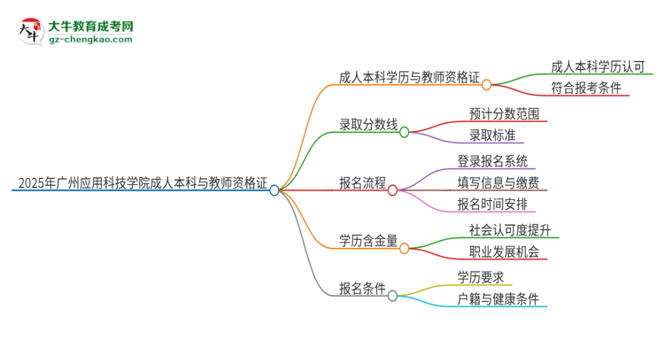 2025年廣州應(yīng)用科技學(xué)院的成人本科是否符合教師資格證報(bào)考條件？思維導(dǎo)圖