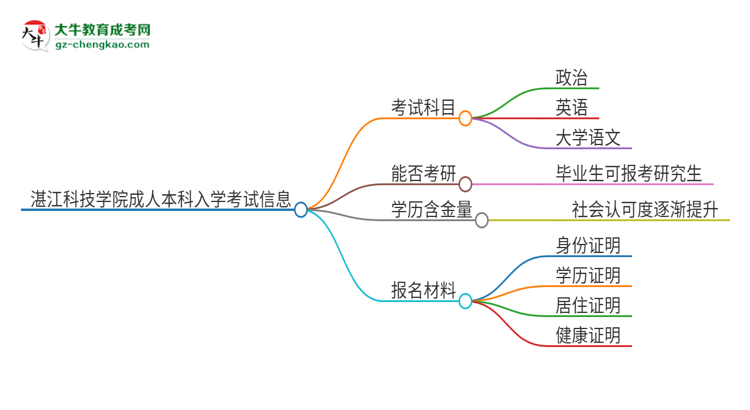 【詳解】湛江科技學(xué)院2025年成人本科入學(xué)考試科目有哪些？