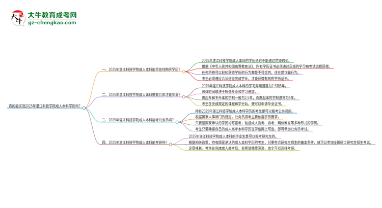 真的能買到2025年湛江科技學(xué)院成人本科學(xué)歷嗎？思維導(dǎo)圖