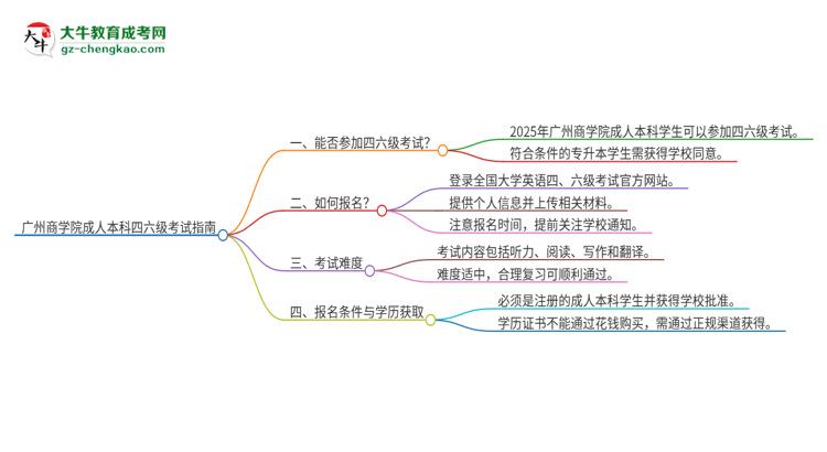 【圖文】廣州商學(xué)院2025年成人本科學(xué)生能參加四六級(jí)考試嗎？