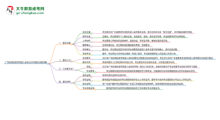 廣州應(yīng)用科技學(xué)院成人本科2025年報(bào)名流程詳解思維導(dǎo)圖