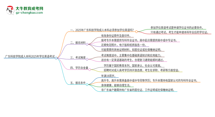 廣東科技學(xué)院成人本科2025年需要考學(xué)位英語嗎？思維導(dǎo)圖