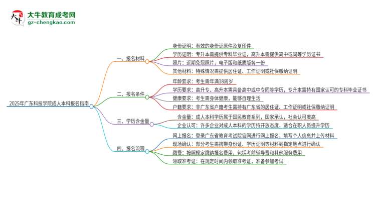 2025年廣東科技學院成人本科報名需要準備哪些材料？思維導圖