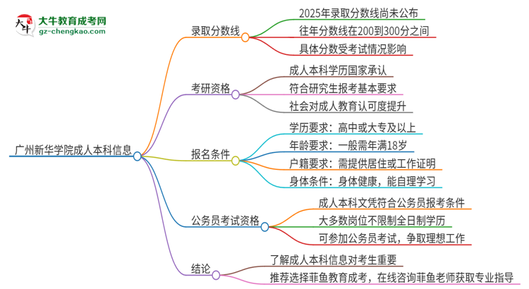 【重磅】廣州新華學院2025年成人本科錄取考試需要多少分？