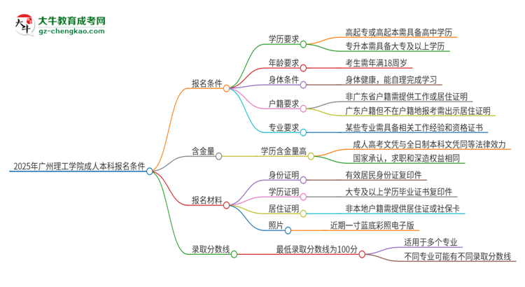 【答疑】2025年廣州理工學院成人本科報名需要滿足哪些限制條件？