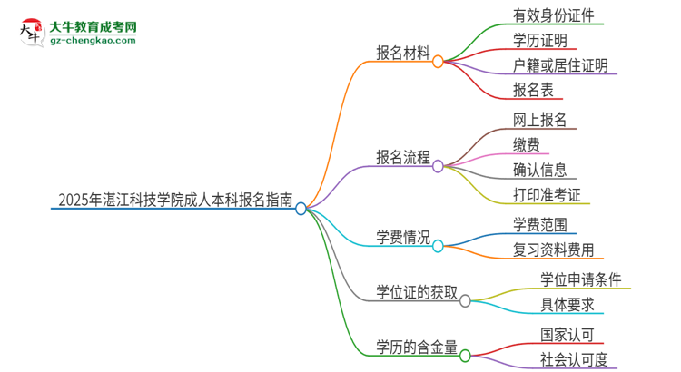 【答疑】2025年湛江科技學(xué)院成人本科報名需要準(zhǔn)備哪些材料？