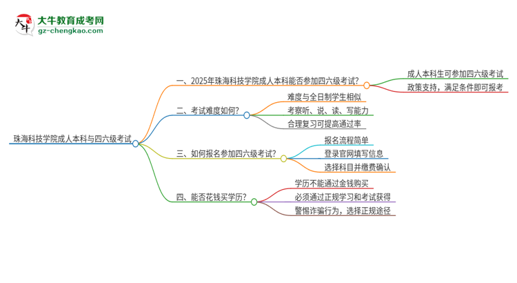 珠?？萍紝W(xué)院2025年成人本科學(xué)生能參加四六級考試嗎？思維導(dǎo)圖