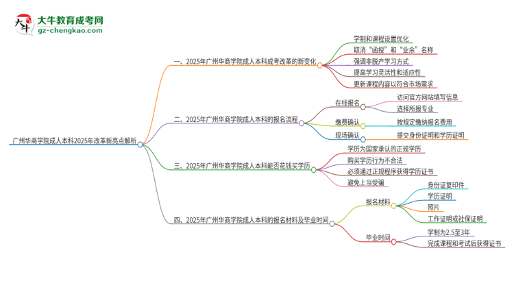 【重磅】廣州華商學院成人本科2025年改革新亮點解析