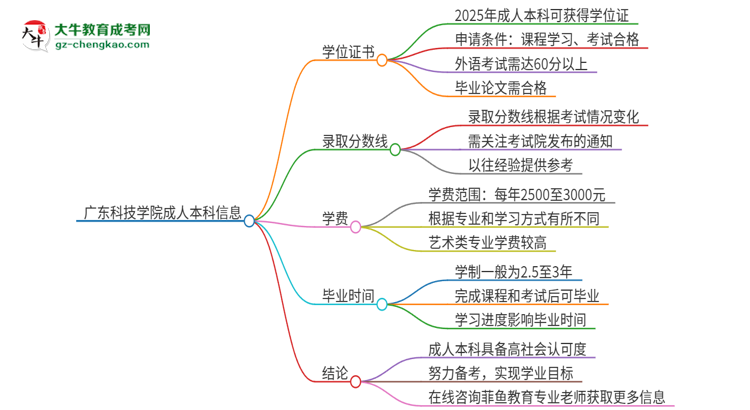 廣東科技學(xué)院2025年成人本科能否獲得學(xué)位證書(shū)？思維導(dǎo)圖