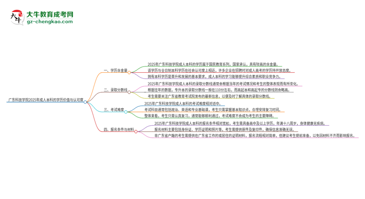 廣東科技學(xué)院2025年成人本科的學(xué)歷價值與認(rèn)可度如何？思維導(dǎo)圖