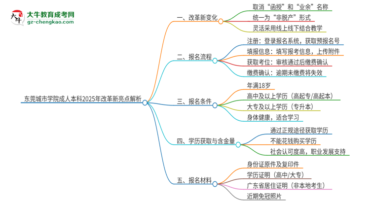 【重磅】東莞城市學(xué)院成人本科2025年改革新亮點(diǎn)解析