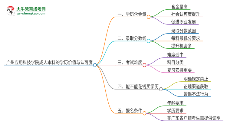 廣州應用科技學院2025年成人本科的學歷價值與認可度如何？思維導圖