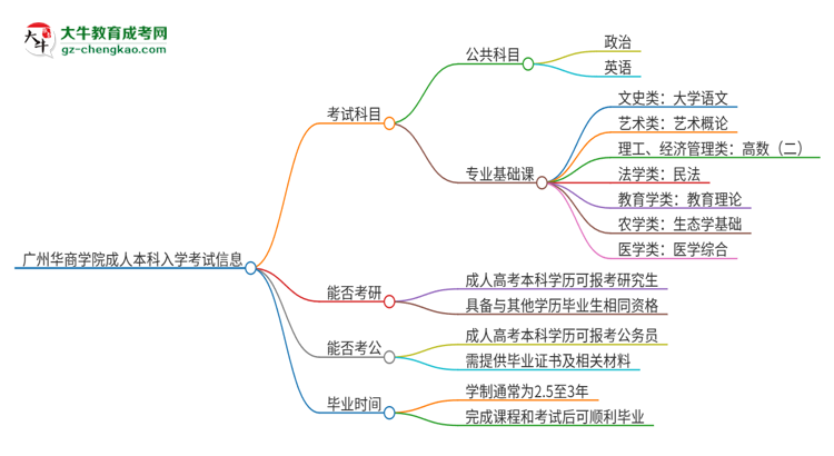 廣州華商學(xué)院2025年成人本科入學(xué)考試科目有哪些？思維導(dǎo)圖