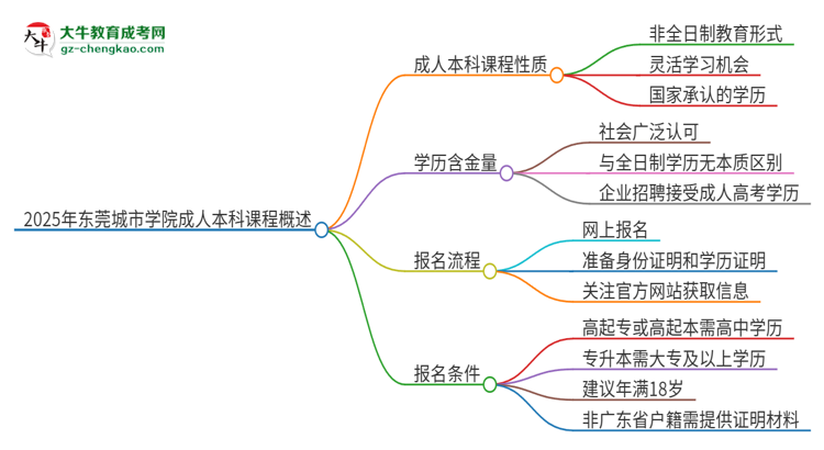 2025年?yáng)|莞城市學(xué)院的成人本科課程屬于全日制嗎？思維導(dǎo)圖